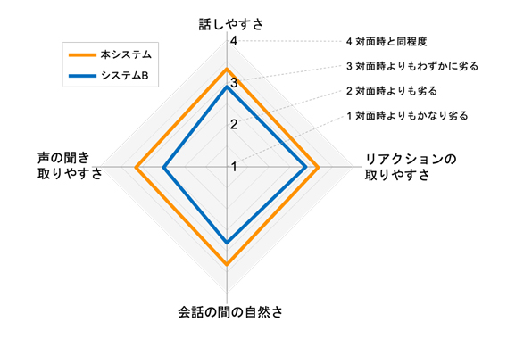 図8．共話実現性に関する主観評価結果（評価者33名）