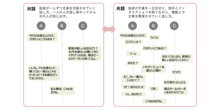 図3．対話と共話