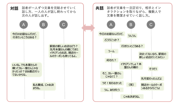 図3．対話と共話