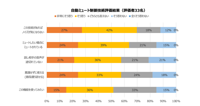 図5．自動ミュート制御技術に関する主観評価結果（評価者33名）