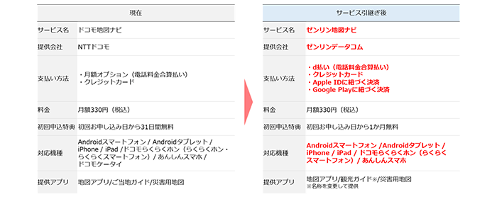 表：「ドコモ地図ナビ」と「ゼンリン地図ナビ」の比較