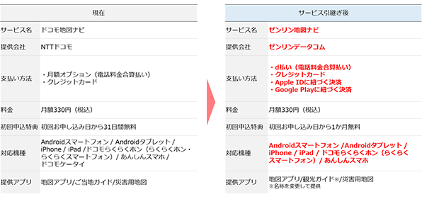 表：「ドコモ地図ナビ」と「ゼンリン地図ナビ」の比較