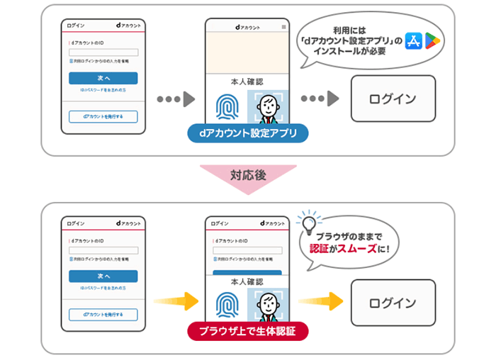 イメージ画像：dアカウントのログインにおける新たな認証手段（Web認証・パスキー）の提供を開始