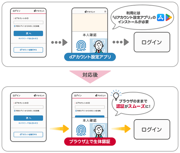 イメージ画像：dアカウントのログインにおける新たな認証手段（Web認証・パスキー）の提供を開始