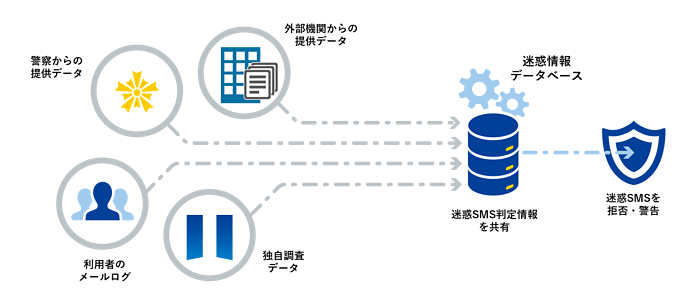 迷惑情報データベース