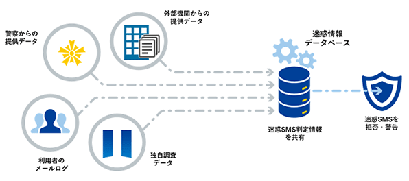 迷惑情報データベース