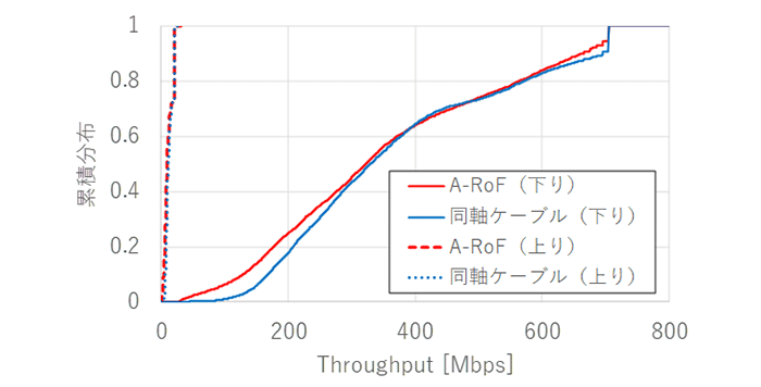 図3-2 実験結果（上下方向のスループット測定）