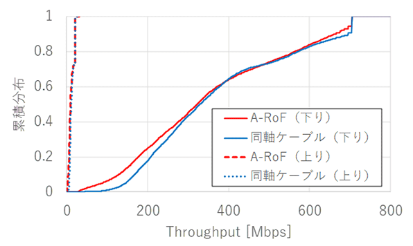 図3-2 実験結果（上下方向のスループット測定）