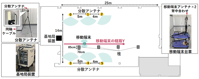 図1 28GHz帯を用いた分散MIMOの実証実験