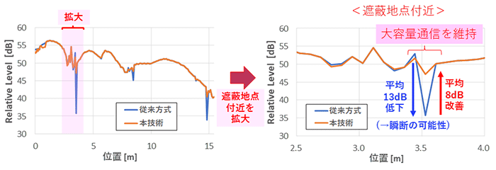 図1-2 実験結果（従来方式と本技術適用時の各々の相対受信強度特性）