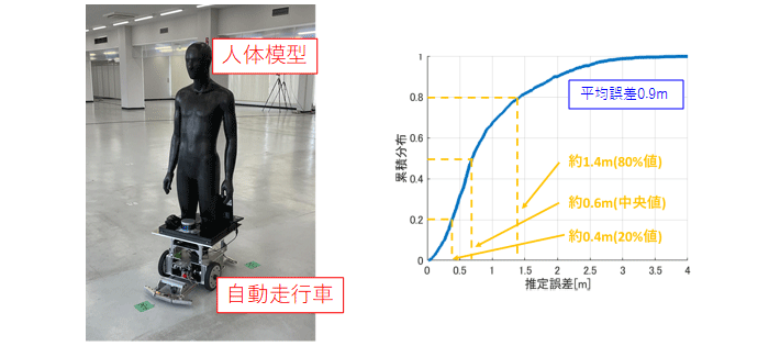 図2 使用した人体模型（遮蔽物）と遮蔽物の位置推定誤差