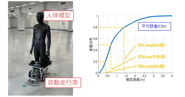 図2 使用した人体模型（遮蔽物）と遮蔽物の位置推定誤差