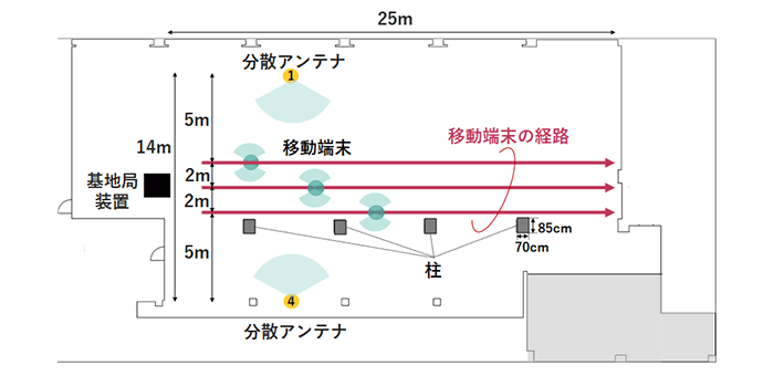 図3-1 A-RoF伝送技術の実験系