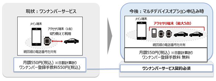 イメージ：「ワンナンバーサービス」における「マルチデバイスオプション」の提供