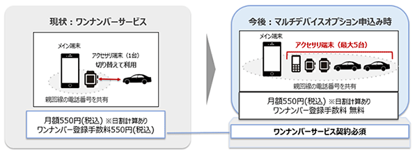 イメージ：「ワンナンバーサービス」における「マルチデバイスオプション」の提供