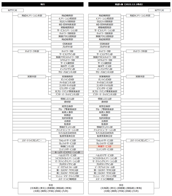 図:組織の新設