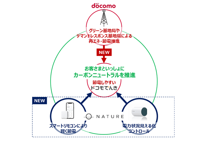 両社の協業に関するイメージ図