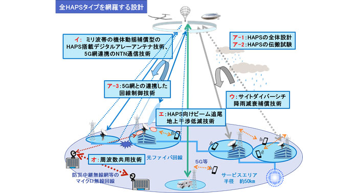 本研究開発におけるHAPSシステムの概要