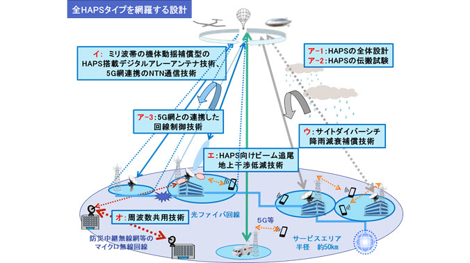 本研究開発におけるHAPSシステムの概要