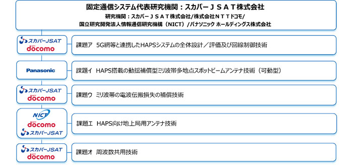 HAPSを利用した無線通信システムに係る周波数有効利用技術に関する研究開発