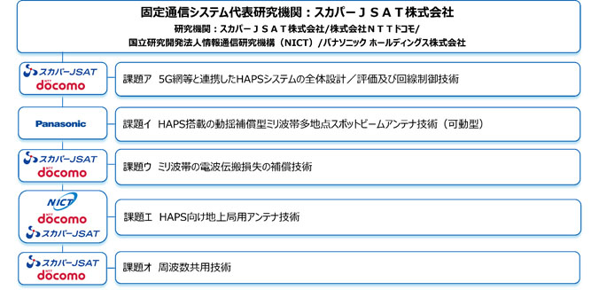 HAPSを利用した無線通信システムに係る周波数有効利用技術に関する研究開発