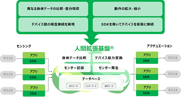 人間拡張基盤のシステム構成