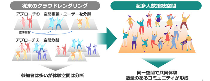 超多人数接続技術の特徴