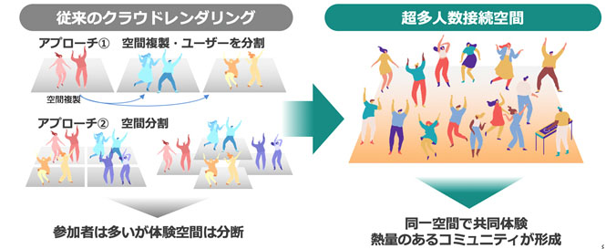 超多人数接続技術の特徴