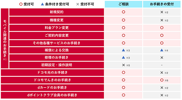 オンライン来店 お手続き対象