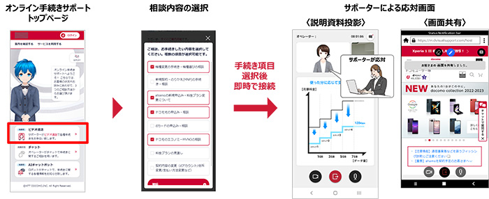 オンライン手続きサポート ご利用手順イメージ