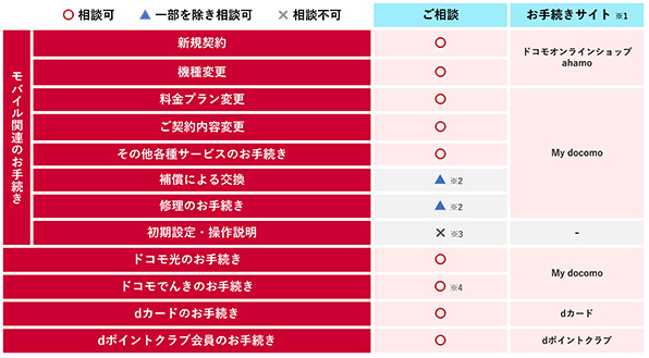 オンライン手続きサポート お手続き対象