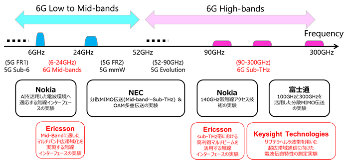 新たに協力を行う2社を含む、全5社と行う実験の全体像