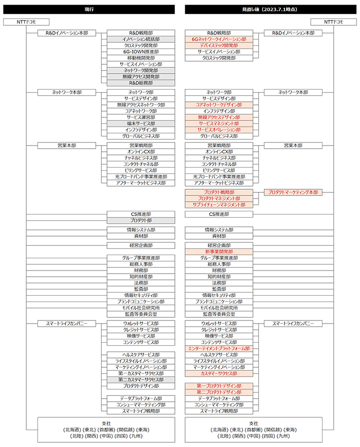 図：組織の新設