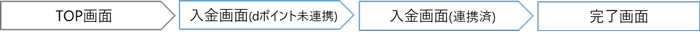 TOP画面 入金画面(dポイント未連携) 入金画面(連携済) 完了画面