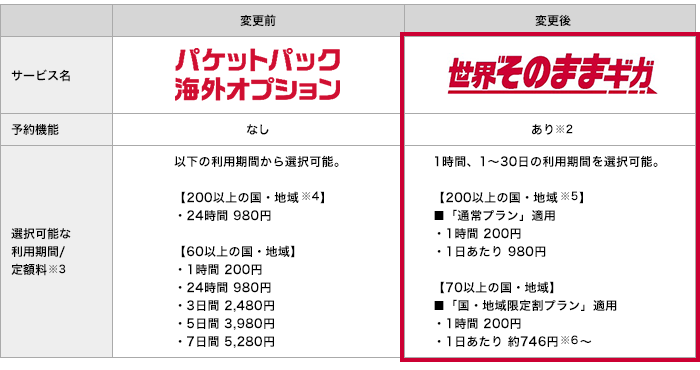 NTTドコモの｢パケットパック海外オプション｣が｢世界そのままギガ｣に − 予約機能や選択可能な利用期間を追加しリニューアル