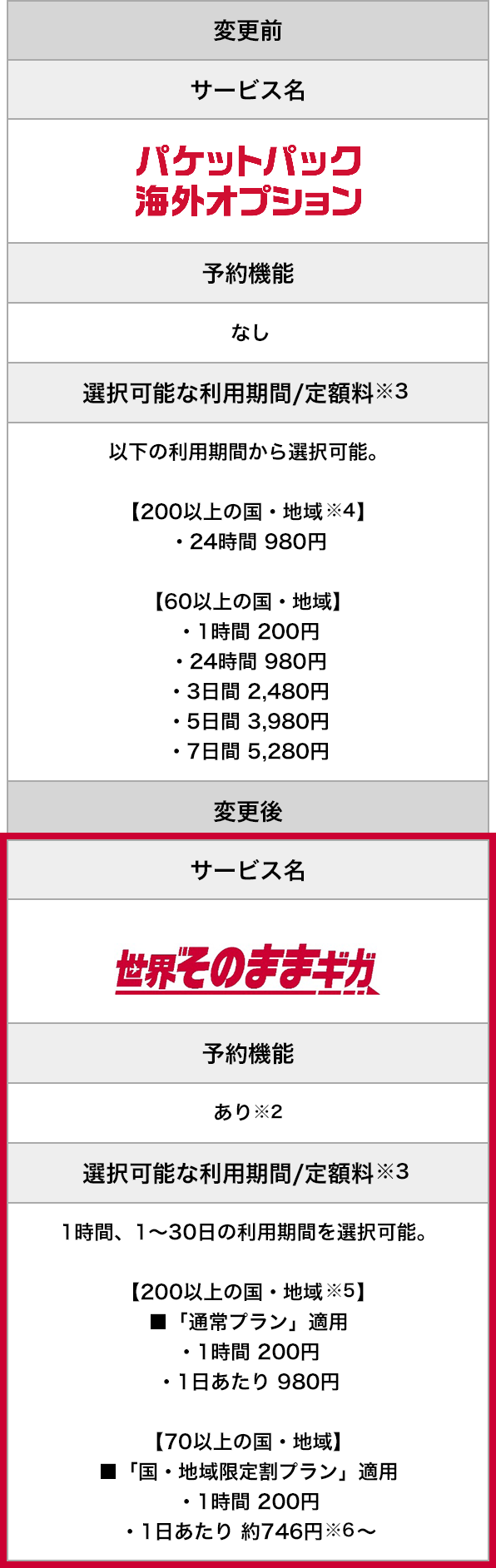 ■「パケットパック海外オプション」からの主な変更点 変更前 サービス名…パケットパック海外オプション 予約機能…なし選択可能な利用期間/定額料※3 以下の利用期間から選択可能。【200以上の国・地域※4】・24時間 980円【60以上の国・地域】・1時間 200円・24時間 980円・3日間 2,480円・5日間 3,980円・7日間 5,280円変更後 サービス名…世界そのままギガ 予約機能…あり※2 選択可能な利用期間/定額料※3 1時間、1~30日の利用期間を選択可能。【200以上の国・地域※5】■「通常プラン」適用・1時間 200円・1日あたり 980円【70以上の国・地域】■「国・地域限定割プラン」適用・1時間 200円・1日あたり 約746円※6~