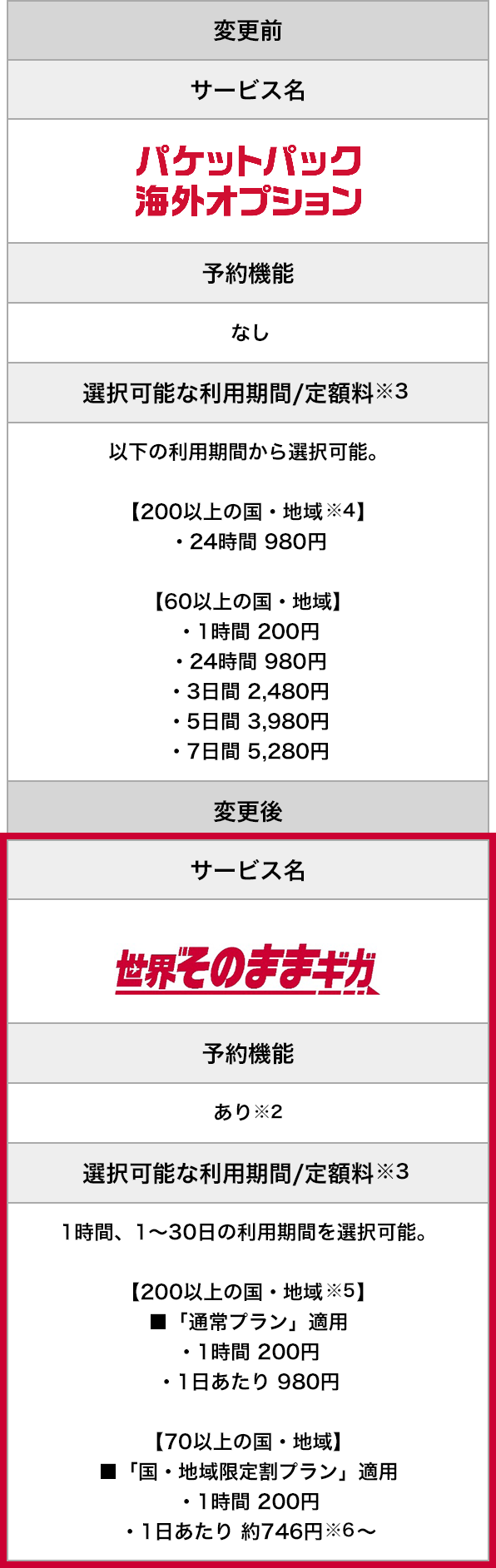 ■「パケットパック海外オプション」からの主な変更点 変更前 サービス名…パケットパック海外オプション 予約機能…なし選択可能な利用期間/定額料※3 以下の利用期間から選択可能。【200以上の国・地域※4】・24時間 980円【60以上の国・地域】・1時間 200円・24時間 980円・3日間 2,480円・5日間 3,980円・7日間 5,280円変更後 サービス名…世界そのままギガ 予約機能…あり※2 選択可能な利用期間/定額料※3 1時間、1～30日の利用期間を選択可能。【200以上の国・地域※5】■「通常プラン」適用・1時間 200円・1日あたり 980円【70以上の国・地域】■「国・地域限定割プラン」適用・1時間 200円・1日あたり 約746円※6～