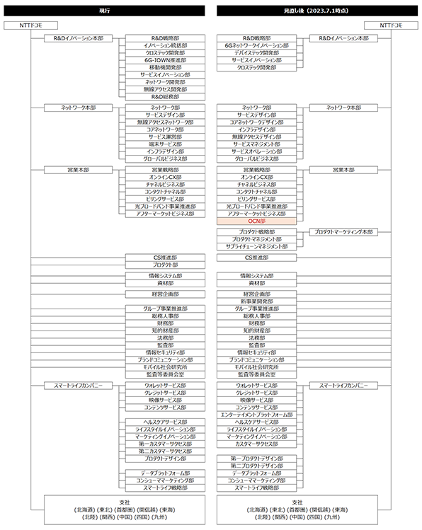 図：組織の新設