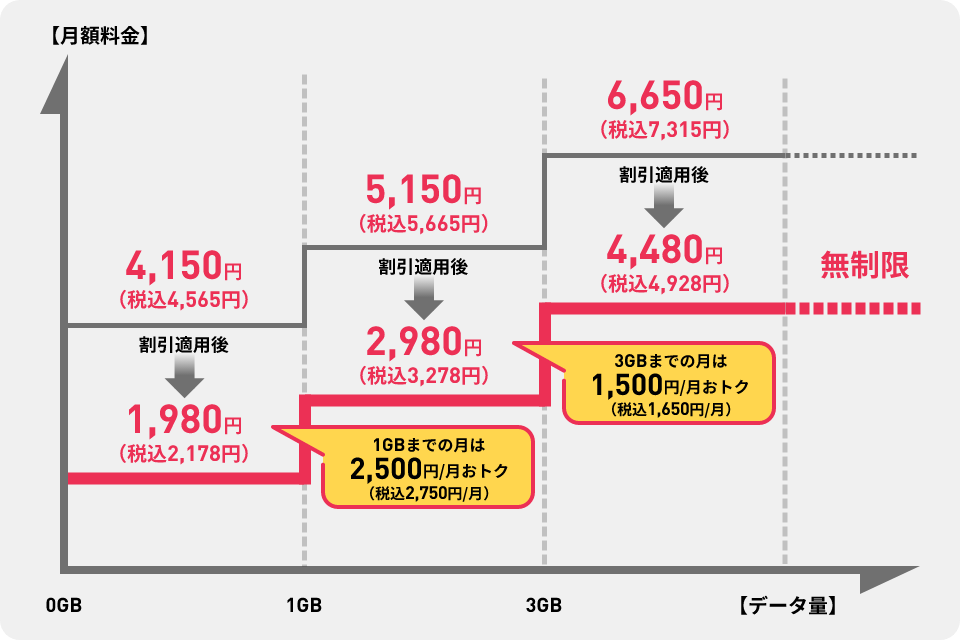 4,150円（税込4,565円）割引適用後1,980円（税込2,178円）1GBまでの月は2,500円／月おトク（税込2,750円／月）5,150円（税込5,665円）割引適用後2,980円（税込3,278円）3GBまでの月は1,500円／月おトク（税込1,650円／月）6,650円（税込7,315円）割引適用後4,480円（税込4,928円）無制限