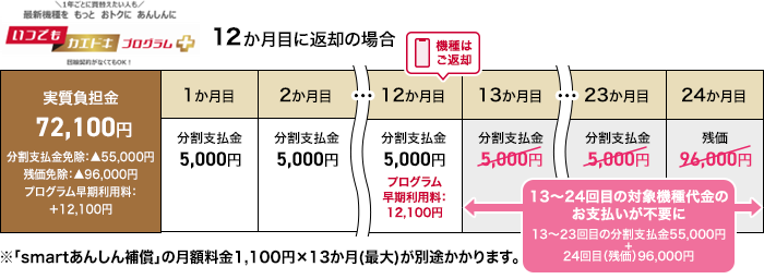 プログラム内容：①12か月目までに本特典をご利用された場合