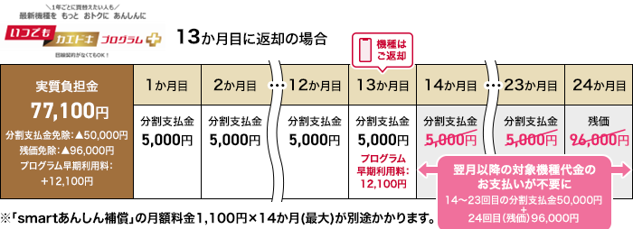 プログラム内容：②13か月目から22か月目までに本特典をご利用された場合