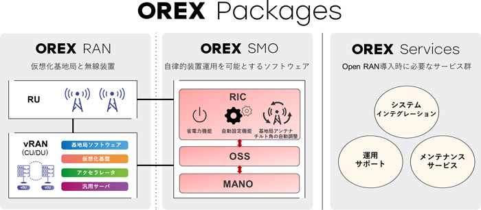 「OREX」が提供するオープンRANサービス（OREX Packages）
