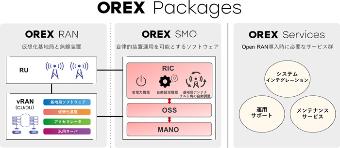 「OREX」が提供するオープンRANサービス(OREX Packages)