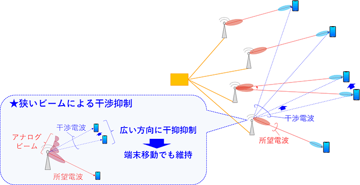 図1 狭いビームを活用したマルチユーザ伝送技術