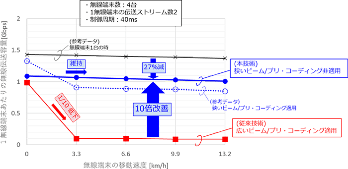 図2-2 実験結果(従来技術と技術1の1無線端末あたりの無線伝送容量の比較)