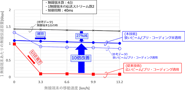 図2-2 実験結果（従来技術と技術1の1無線端末あたりの無線伝送容量の比較）