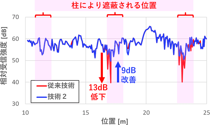 図3 実験結果（従来技術と技術2適用時の各々の相対受信強度特性）