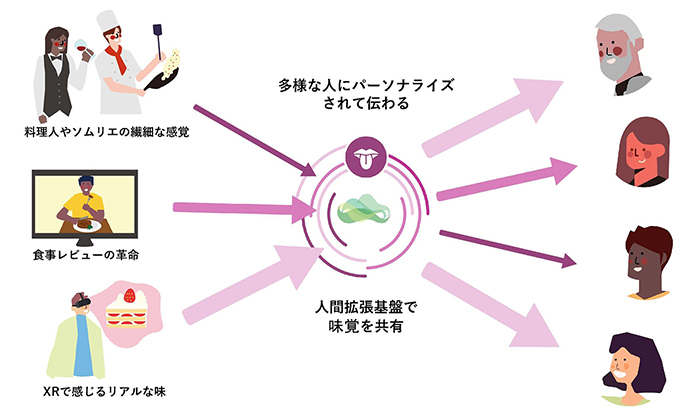 世界初！6G時代の新しい価値を提供する「人間拡張基盤」に味覚を共有する技術を開発～ことばでは伝えられない味を人間拡張基盤で共有可能に～