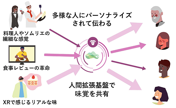 多様な人にパーソナライズされて伝わる 人間拡張基盤で味覚を共有