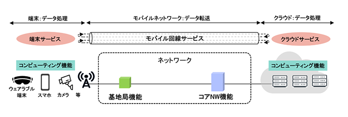 図1 従来のネットワークの機能分担